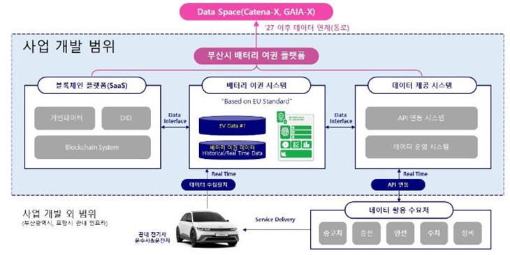 부산시, 블록체인 기반 배터리 여권 플랫폼 구축 사업 추진